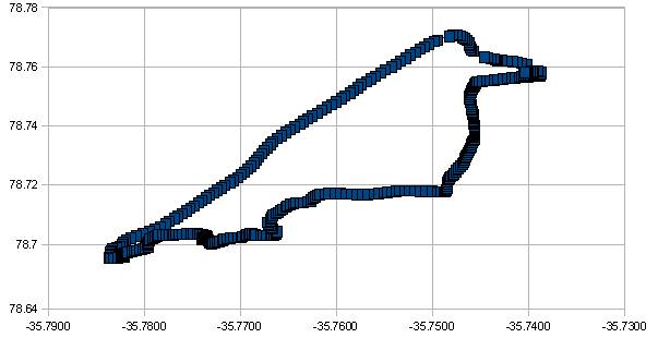 GPS Scatter Plot